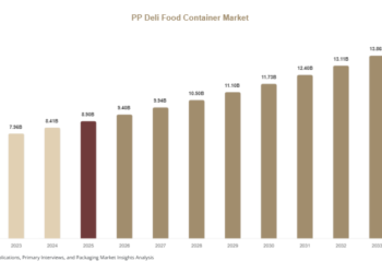 PP Deli Food Container Market
