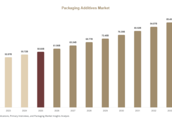 Packaging Additives Market Size, Emerging Trends & Business Opportunities Packaging Additives Market