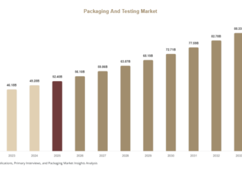Packaging And Testing Market