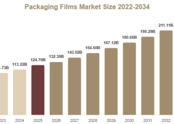 Packaging Films Market