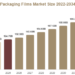 Packaging Films Market Growth, Key Drivers & Forecast Report, 2026–2034 Packaging Films Market