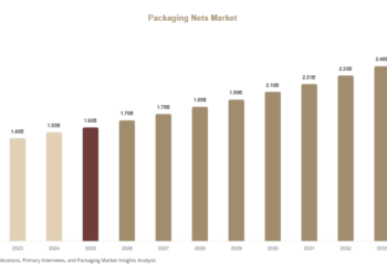 Packaging Nets Market