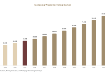 Packaging Waste Recycling Market