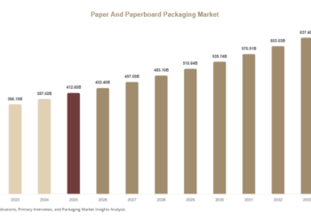 Paper And Paperboard Packaging Market
