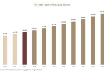 Pet Rigid Plastic Packaging Market Research Report with Regional Analysis Pet Rigid Plastic Packaging Market