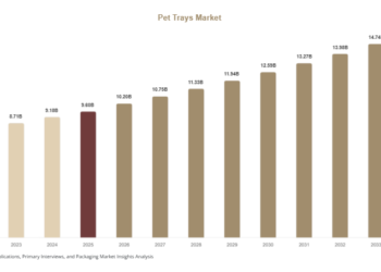 Pet Trays Market