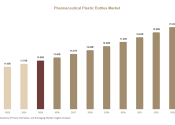 Pharmaceutical Plastic Bottles Market