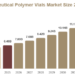 Pharmaceutical Polymer Vials Market