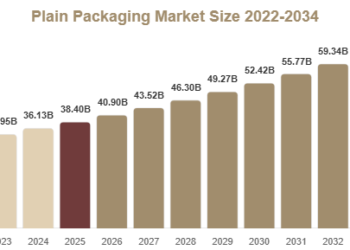 Plain Packaging Market Growth Drivers, Challenges & Opportunities Plain Packaging Market