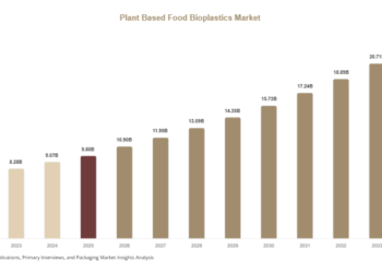 Plant Based Food Bioplastics Market