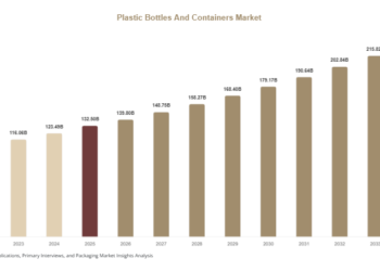 Plastic Bottles And Containers Market Research Report with Regional Analysis Plastic Bottles And Containers Market