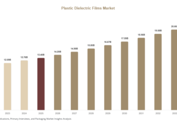 Plastic Dielectric Films Market