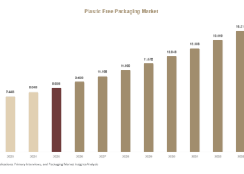 Plastic Free Packaging Market Size, Emerging Trends & Business Opportunities Plastic Free Packaging Market