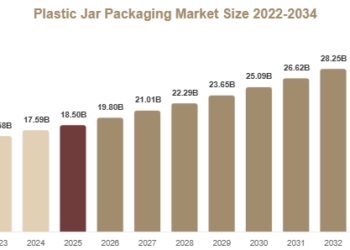 Plastic Jar Packaging Market Share, Emerging Trends & Investment Outlook Plastic Jar Packaging Market
