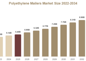 Polyethylene Mailers Market