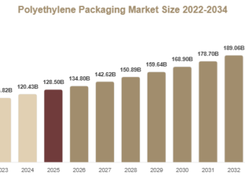 Polyethylene Packaging Market