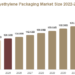 Polyethylene Packaging Market
