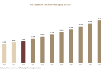 Pre Qualified Thermal Packaging Market