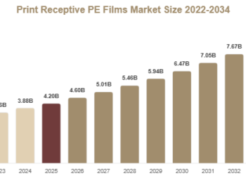Print Receptive PE Films Market