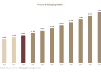 Protein Packaging Market