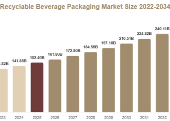 Recyclable Beverage Packaging Market