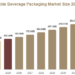 Recyclable Beverage Packaging Market