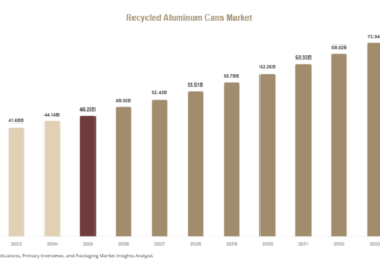 Recycled Aluminum Cans Market