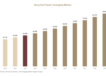 Recycled Plastic Packaging Market