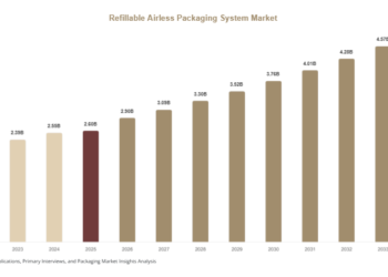 Refillable Airless Packaging System Market Competitive Landscape and Regional Analysis Refillable Airless Packaging System Market