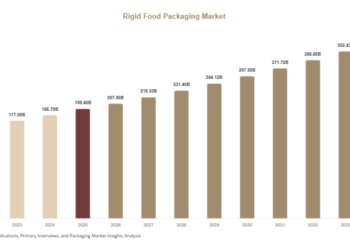 Rigid Food Packaging Market