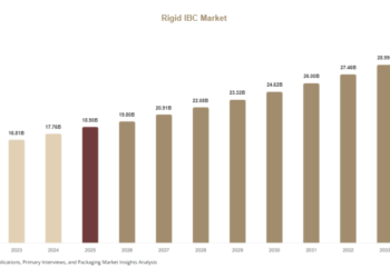 Rigid IBC Market