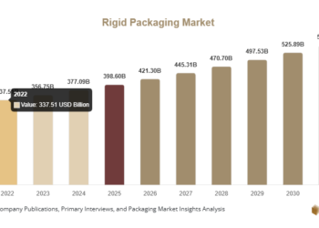 Rigid Packaging Market