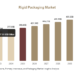 Rigid Packaging Market Competitive Landscape, Share & Future Outlook, 2026–2034 Rigid Packaging Market