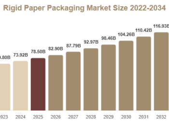 Rigid Paper Packaging Market
