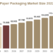 Rigid Paper Packaging Market