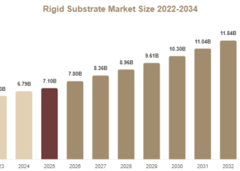 Rigid Substrate Market