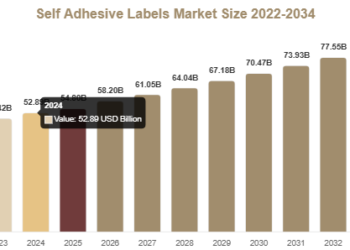 Self Adhesive Labels Market