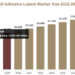 Self Adhesive Labels Market