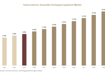 Semiconductor Assembly Packaging Equipment Market