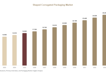 Shaped Corrugated Packaging Market