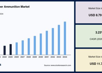 Small Caliber Ammunition Market Expansion Through Tactical Equipment Demand Small Caliber Ammunition Market