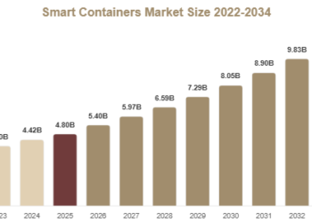 Smart Containers Market