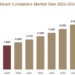 Smart Containers Market Growth, Key Drivers & Forecast Report, 2026–2034 Smart Containers Market