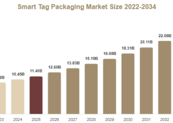 Smart Tag Packaging Market 2