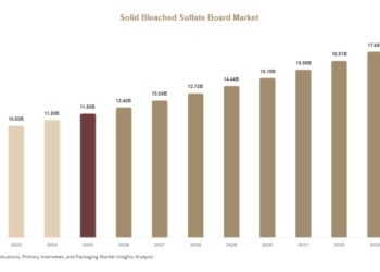 Solid Bleached Sulfate Board Market