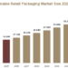Sustainable Retail Packaging Market Share, Emerging Trends & Investment Outlook Sustainable Retail Packaging Market