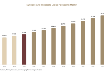 Syringes And Injectable Drugs Packaging Market