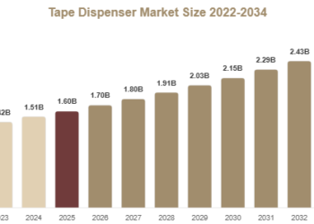 Tape Dispenser Market