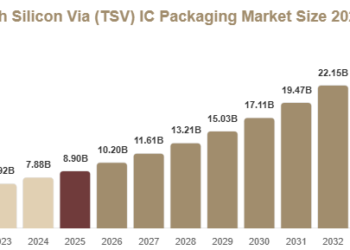 Through Silicon Via TSV IC Packaging Market