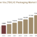 Through Silicon Via TSV IC Packaging Market